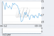 1 day chart