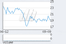 1 day chart