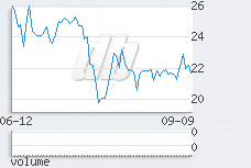 1 day chart