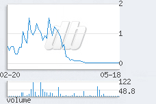 1 day chart