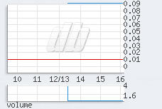 1 min chart