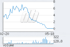 1 day chart