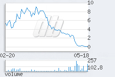 1 day chart