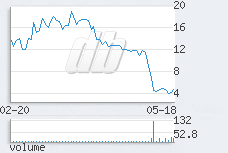 1 day chart
