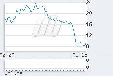 1 day chart