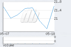 1 day chart