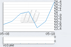 1 day chart